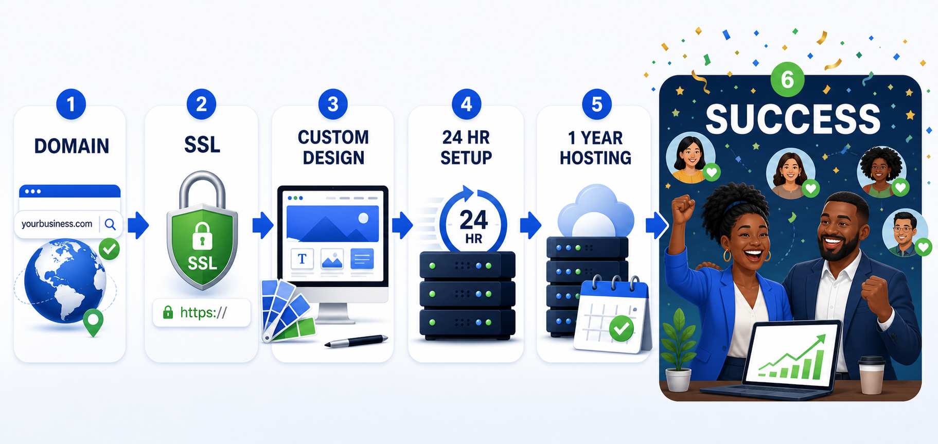 Starter website process ending in business success